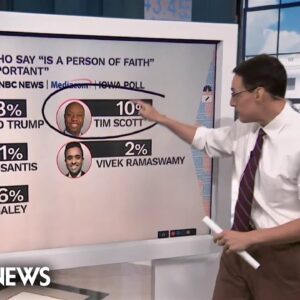 For Iowa Republicans, the most important presidential quality is the ability to beat Biden: Poll