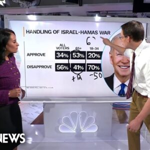 Steve Kornacki: Biden’s standing hits new low amid Israel-Hamas war | NBC News Poll